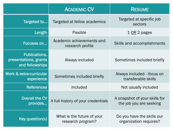 Difference of cv and resume